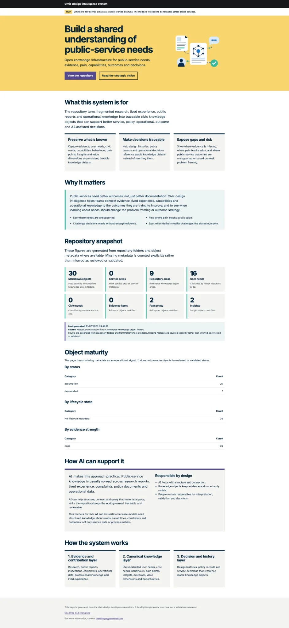 Screenshot of the Civic Design Intelligence generated public snapshot showing a yellow hero panel, repository snapshot metrics and sections explaining the system.