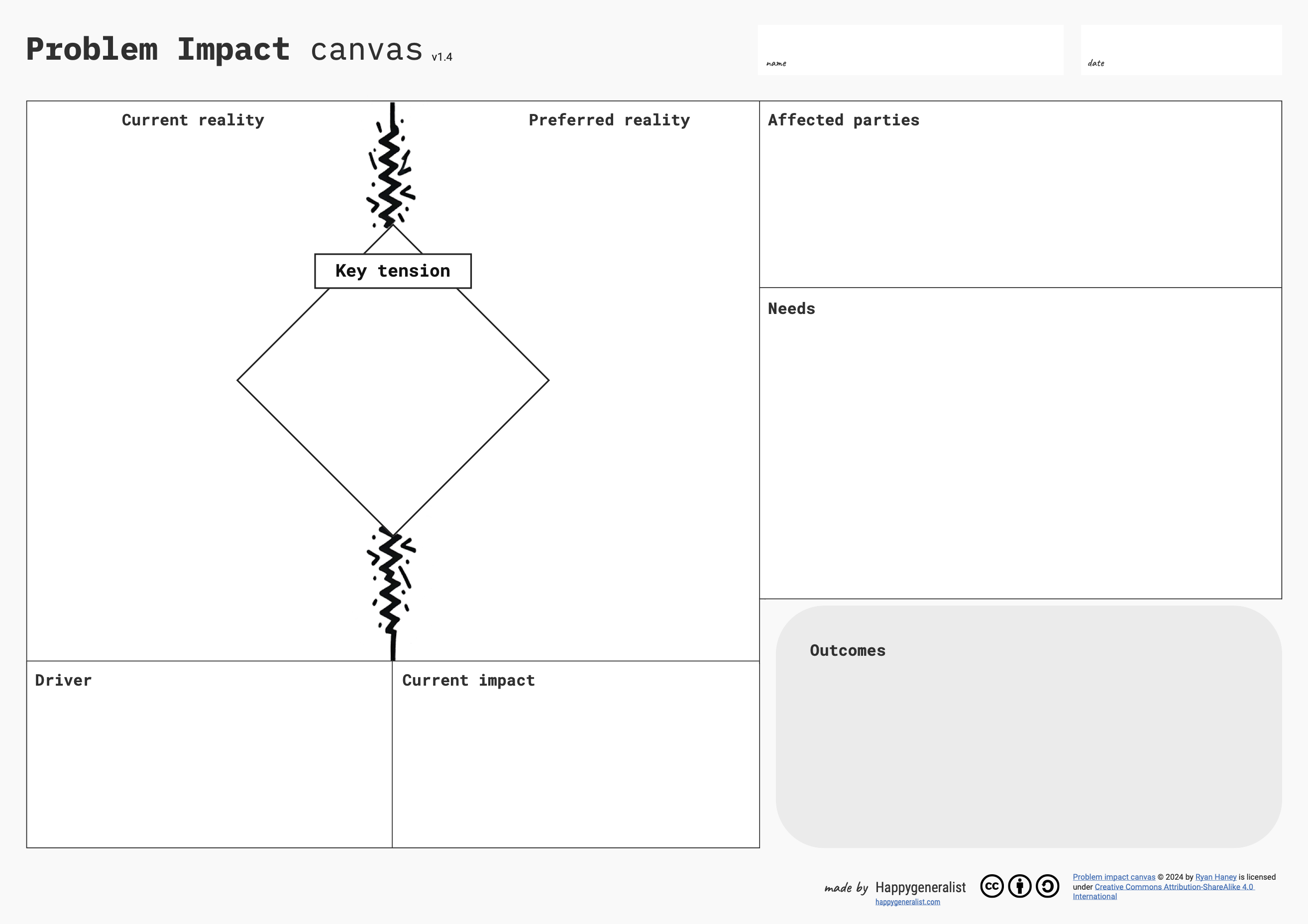 Blank Problem Impact Canvas worksheet showing sections for current reality, preferred reality, affected parties, needs, driver, current impact and outcomes.